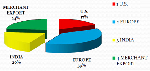regionwise share in