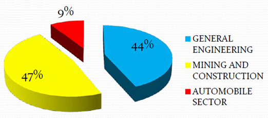 sectorwise distribution